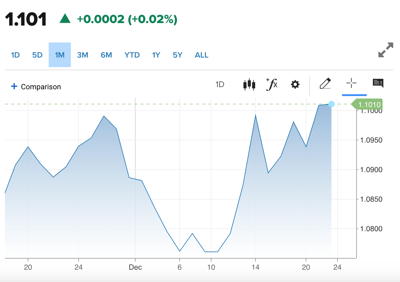 Tỷ giá Euro hôm nay 23/12/2023: Đồng Euro ngân hàng giảm, chợ đen tăng