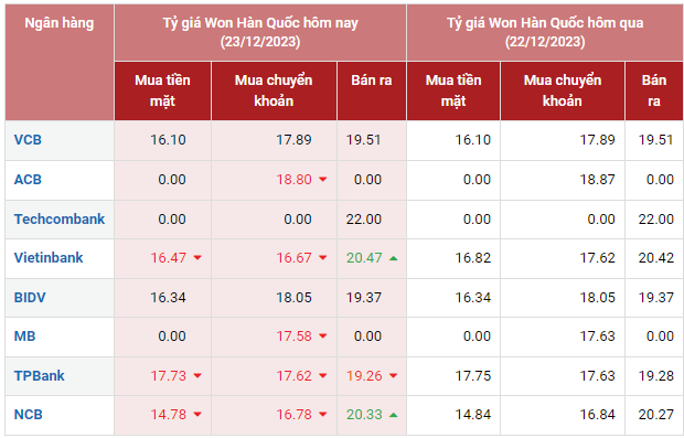 Tỷ giá Won Hàn Quốc hôm nay 23/12/2023: VCB mua 16,10 VNĐ/KRW, giá Won chợ đen, Hà Trung tăng