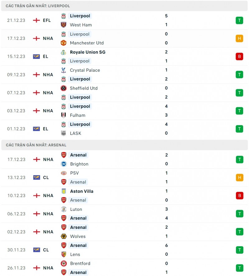Nhận định bóng đá Liverpool và Arsenal (00h30 ngày 24/12), Vòng 18 Ngoại hạng Anh