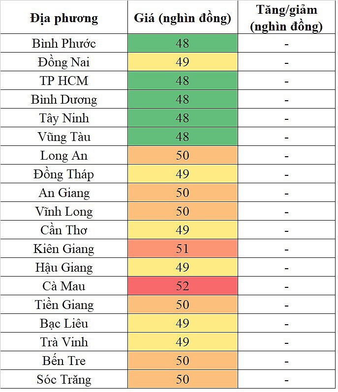 Tại khu vực miền Nam, giá heo hơi hôm nay 25/12/2023 ghi nhận mức cao nhất 52.000 đồng/kg