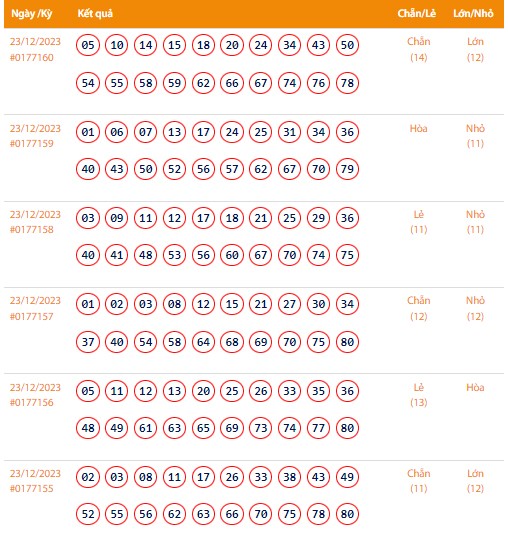 Vietlott 23/12, Kết quả xổ số Keno hôm nay ngày 23/12/2023, Vietlott Keno thứ Bảy 23/12