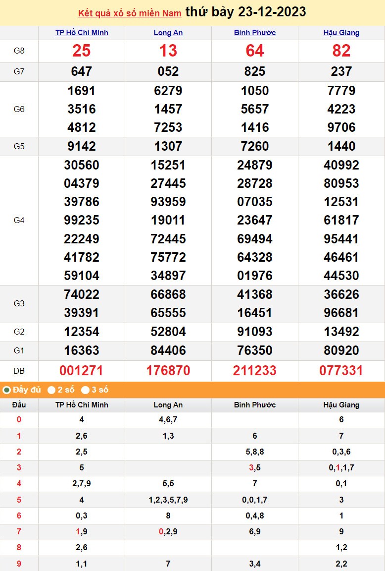 Kết quả Xổ số miền Nam ngày 23/12/2023, KQXSMN ngày 23 tháng 12, XSMN 23/12, xổ số miền Nam hôm nay