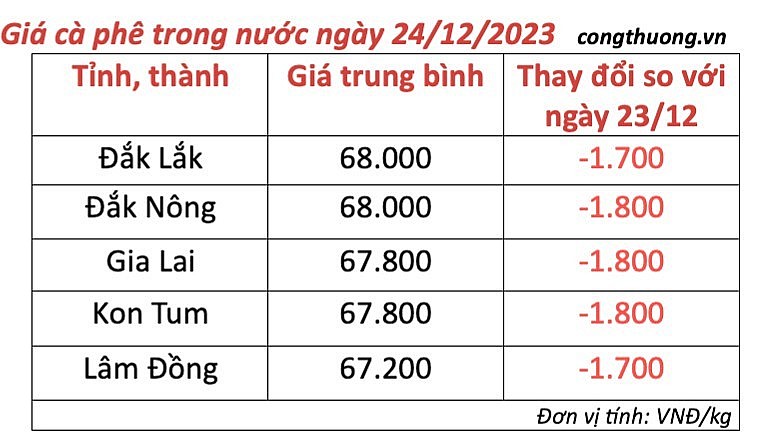 Thị trường cà phê trong nước ngày 24/12