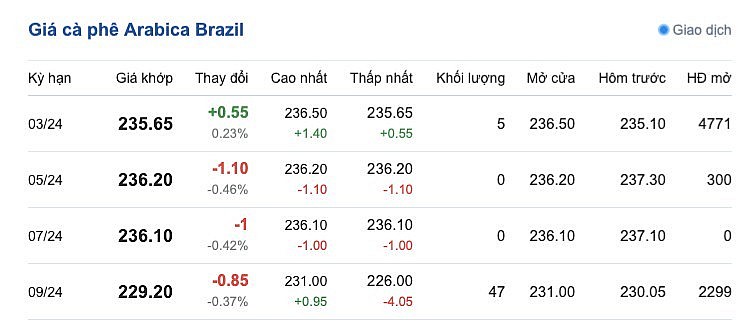 Giá Arabia và Robusta mới nhất ngày 23/12/2023