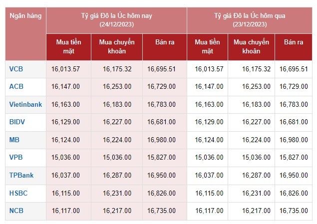 Tỷ giá AUD hôm nay 24/12/2023: Giá đô la Úc ổn định, chợ đen quay đầu giảm