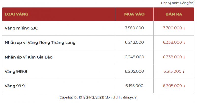 Nối tiếp nhịp tăng của vàng SJC, giá vàng nhẫn đang bán ra 63,38 triệu đồng/lượng