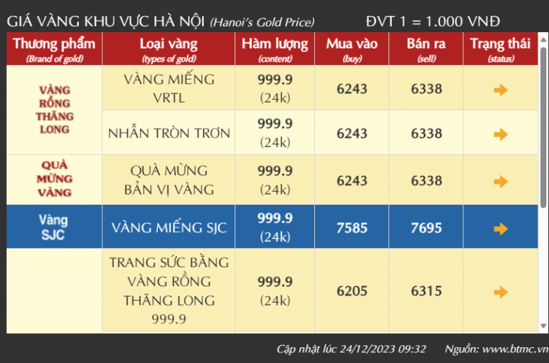 Nối tiếp nhịp tăng của vàng SJC, giá vàng nhẫn đang bán ra 63,38 triệu đồng/lượng