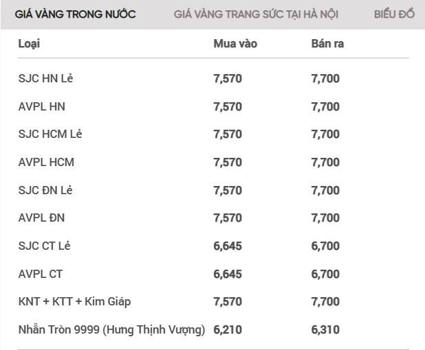 Nối tiếp nhịp tăng của vàng SJC, giá vàng nhẫn đang bán ra 63,38 triệu đồng/lượng