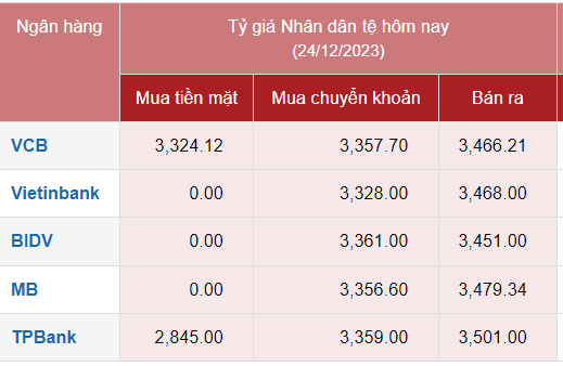 Tỷ giá Nhân dân tệ hôm nay 24/12/2023: Đồng Nhân dân tệ ngân hàng giá đi ngang