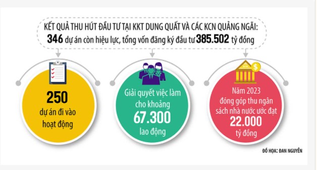 Quảng Ngãi với chiến lược trở thành trung tâm lọc, hóa dầu và năng lượng quốc gia