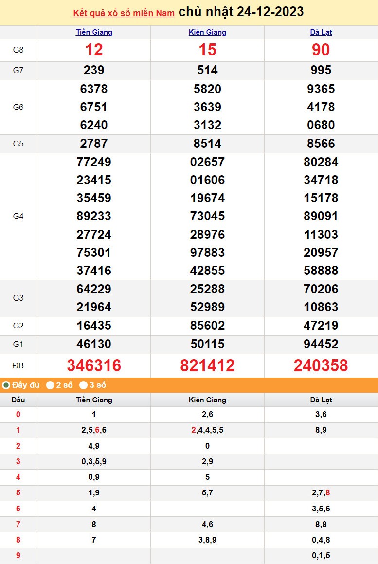 Kết quả Xổ số miền Nam ngày 24/12/2023, KQXSMN ngày 24 tháng 12, XSMN 24/12, xổ số miền Nam hôm nay