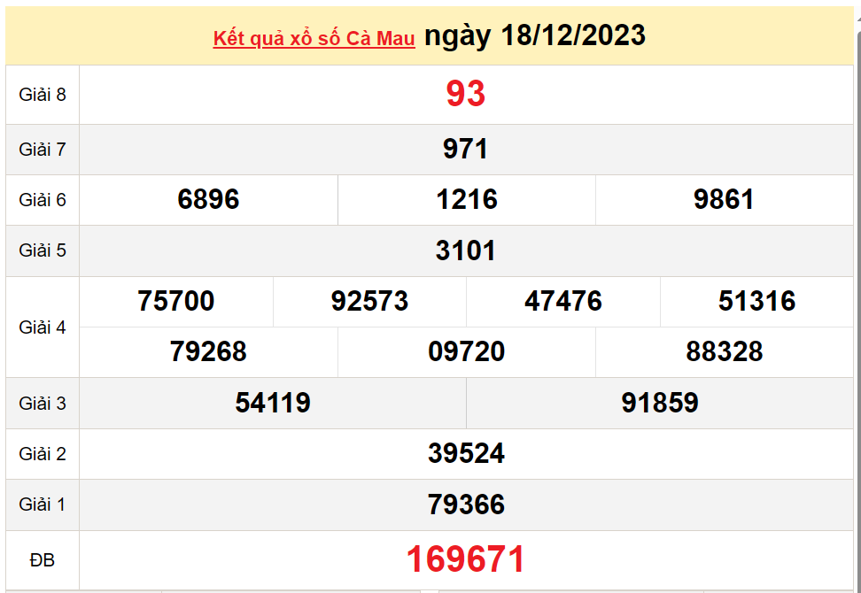 XSCM 18/12, Kết quả Xổ số Cà Mau ngày 18/12