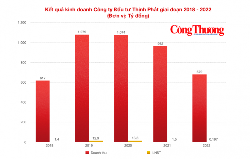 Công ty Đầu tư Thịnh Phát, nhà thầu vang danh xứ nhãn và vùng mỏ