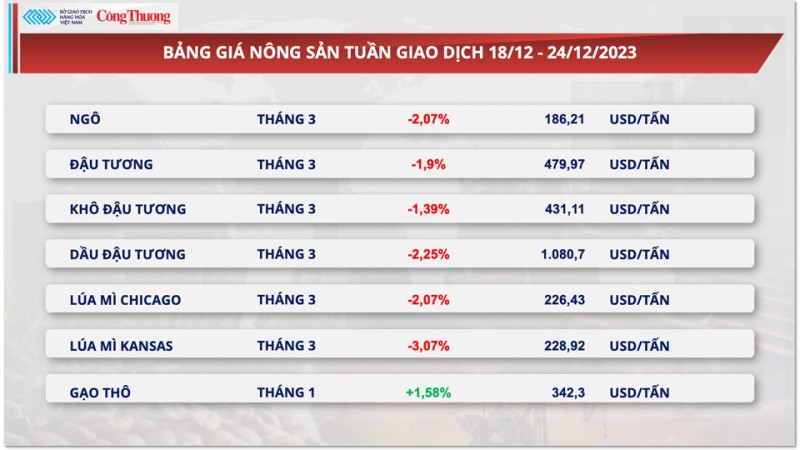 Thị trường hàng hoá hôm nay 25/12/2023: Giá ngô hợp đồng tháng 3 giảm hơn 2%,giá bạch kim dẫn dắt đà tăng