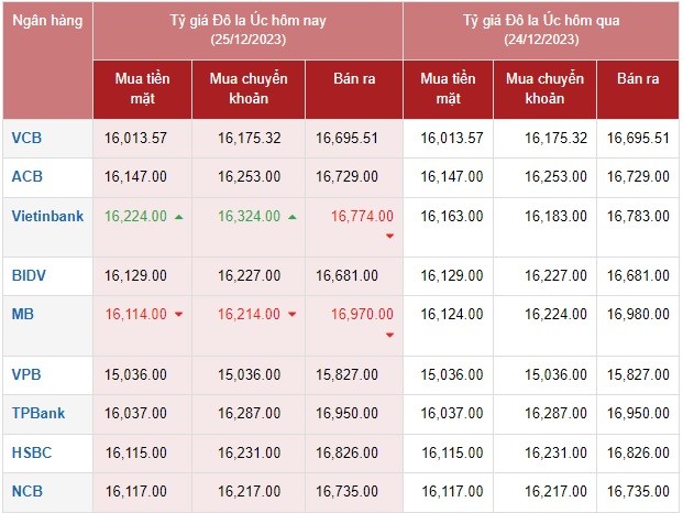 Tỷ giá AUD hôm nay 25/12/2023