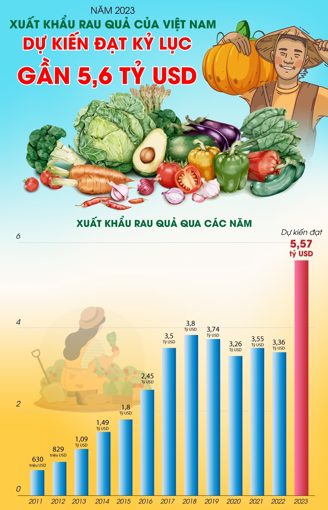 Thấy gì từ con số xuất siêu kỷ lục của năm 2023?