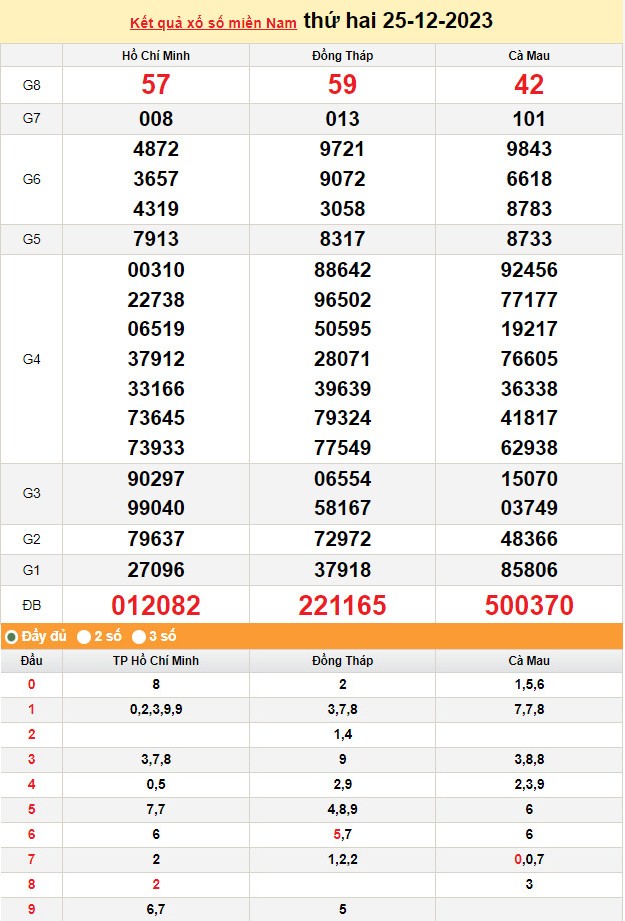 Kết quả Xổ số miền Nam ngày 25/12/2023, KQXSMN ngày 25 tháng 12, XSMN 25/12, xổ số miền Nam hôm nay