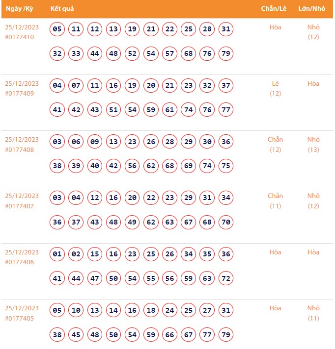 Vietlott 25/12, Kết quả xổ số Keno hôm nay ngày 25/12/2023, Vietlott Keno thứ Hai 25/12