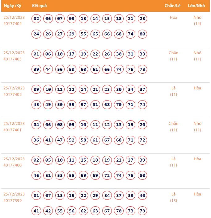 Vietlott 25/12, Kết quả xổ số Keno hôm nay ngày 25/12/2023, Vietlott Keno thứ Hai 25/12