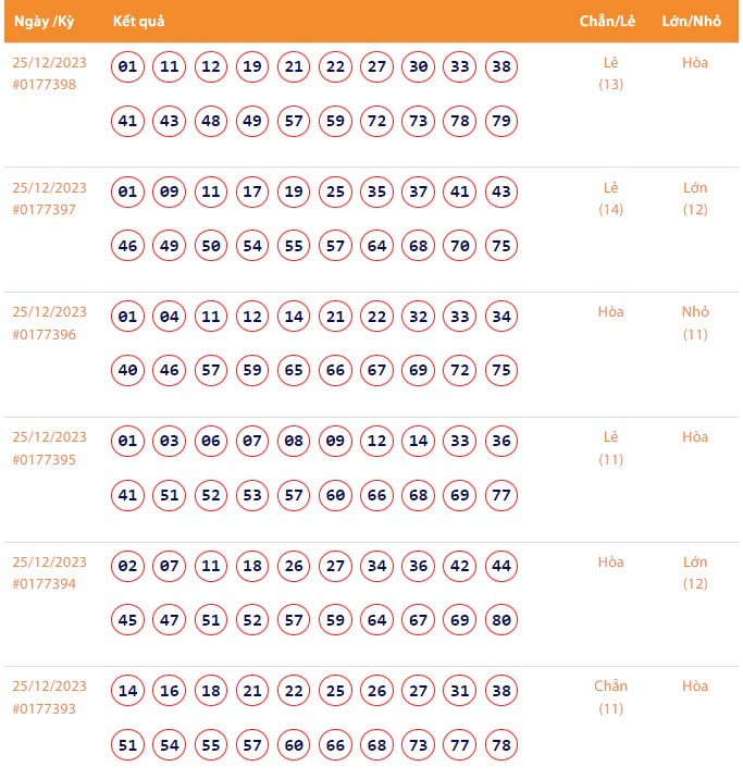 Vietlott 25/12, Kết quả xổ số Keno hôm nay ngày 25/12/2023, Vietlott Keno thứ Hai 25/12