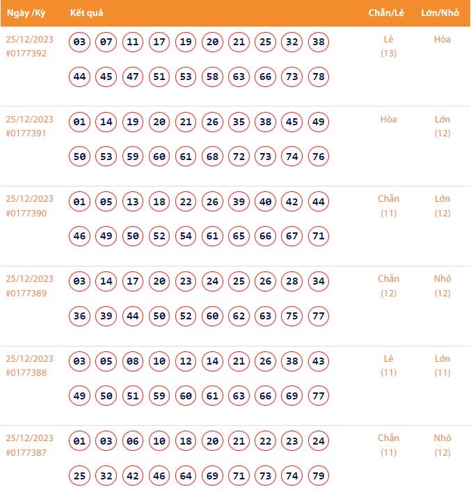Vietlott 25/12, Kết quả xổ số Keno hôm nay ngày 25/12/2023, Vietlott Keno thứ Hai 25/12