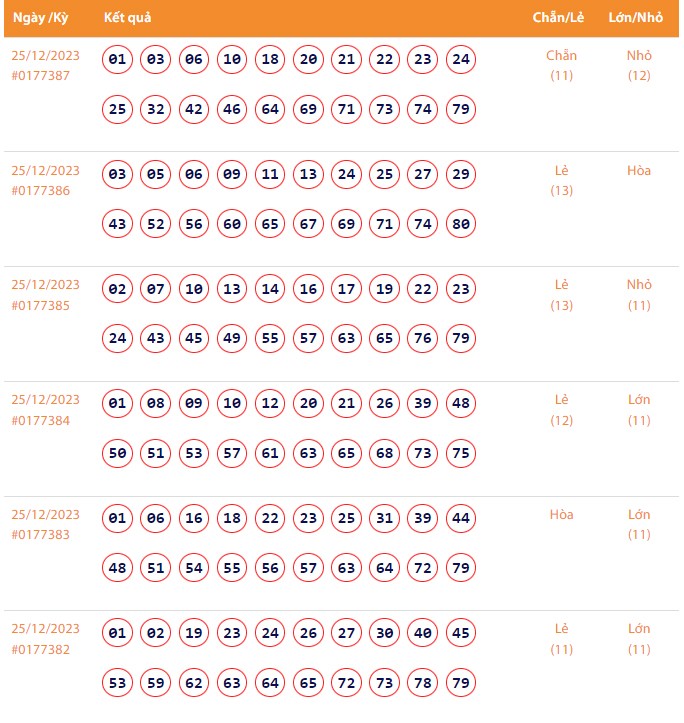 Vietlott 25/12, Kết quả xổ số Keno hôm nay ngày 25/12/2023, Vietlott Keno thứ Hai 25/12
