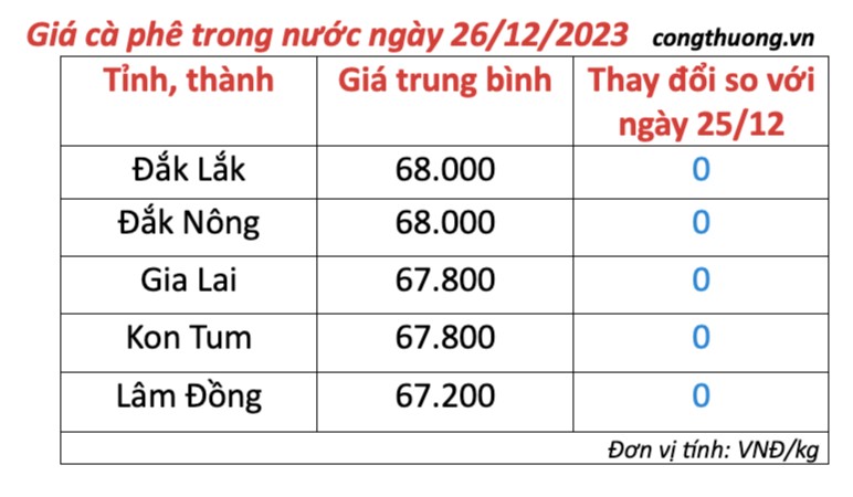 Giá cà phê hôm nay, ngày 26/12/2023: Giá cà phê trong nước