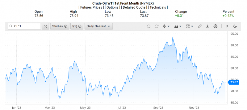 Giá dầu WTI trên thị trường thế giới rạng sáng 26/12 (theo giờ Việt Nam)