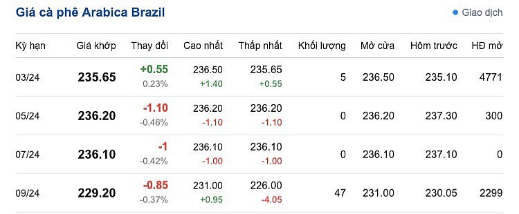 Giá Arabia và Robusta mới nhất ngày 26/12/2023