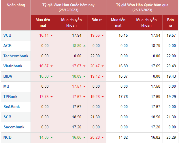 Tỷ giá Won Hàn Quốc hôm nay 26/12/2023: Won/VND tại các ngân hàng giữ nguyên giá, TPBank mua cao nhất 17,75 VNĐ/KRW