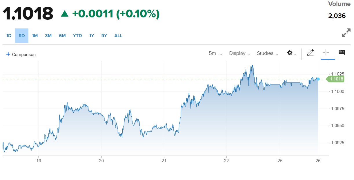 Tỷ giá Euro hôm nay 26/12/2023: Đồng Euro phục hồi, chợ đen tăng 46,36 VND/EUR chiều bán