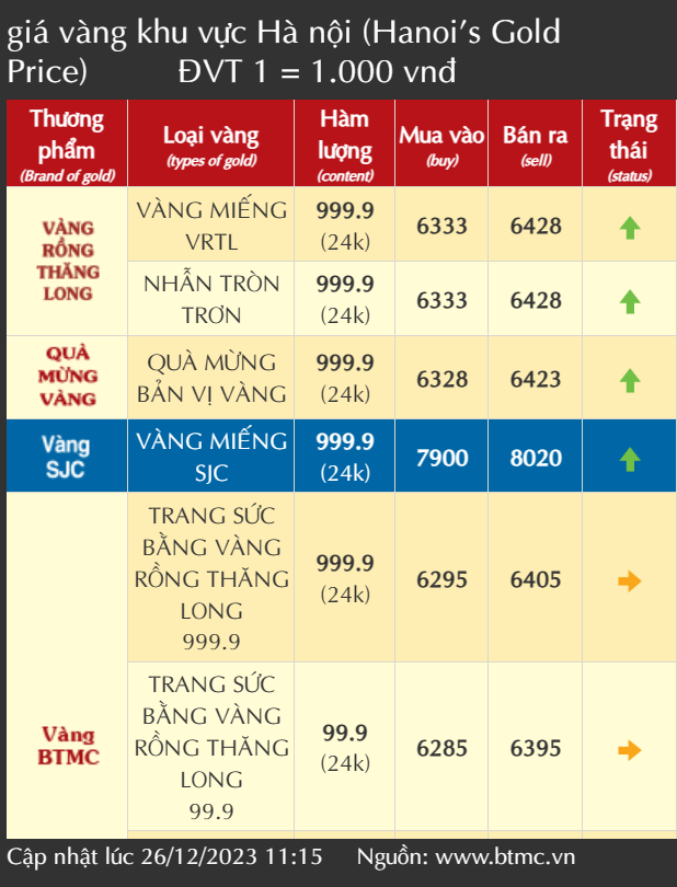 Giá vàng SJC sáng nay tăng gần 1,6 triệu, sắp chạm mốc 80 triệu đồng/lượng