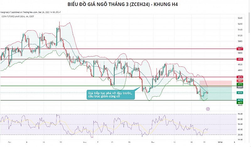 Lực bán có thể sẽ chiếm ưu thế hơn đối với ngô trong phiên đầu tuần