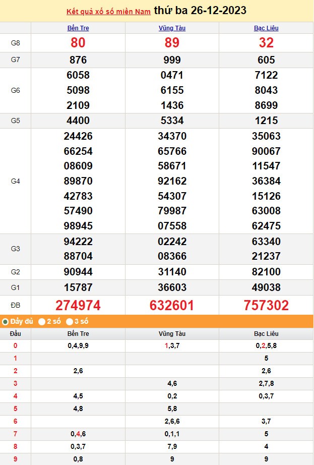 Kết quả Xổ số miền Nam ngày 26/12/2023, KQXSMN ngày 26 tháng 12, XSMN 26/12, xổ số miền Nam hôm nay