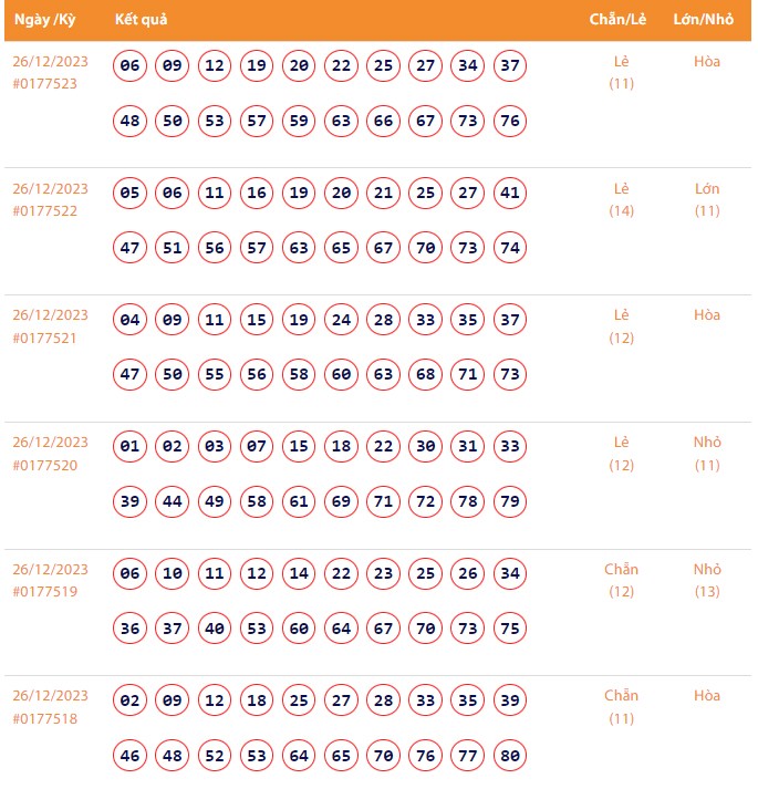 Vietlott 26/12, Kết quả xổ số Keno hôm nay ngày 26/12/2023, Vietlott Keno thứ Ba 26/12
