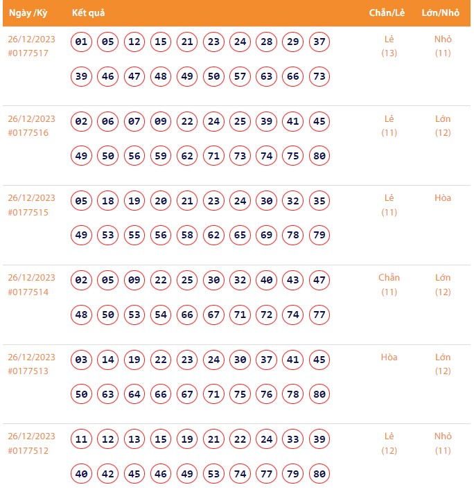 Vietlott 26/12, Kết quả xổ số Keno hôm nay ngày 26/12/2023, Vietlott Keno thứ Ba 26/12