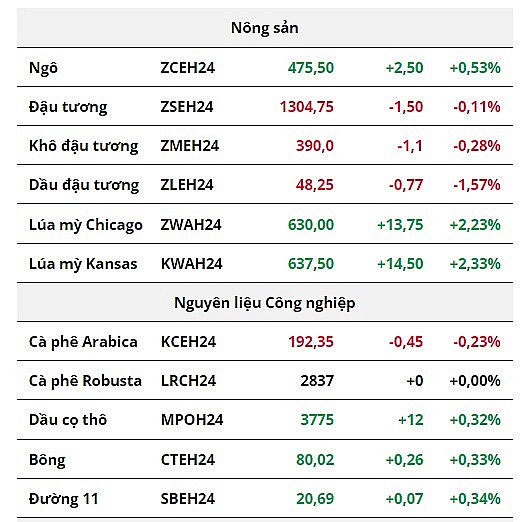 Giá dầu WTI nối dài đà tăng, giá khô đậu tương chìm trong sắc đỏ