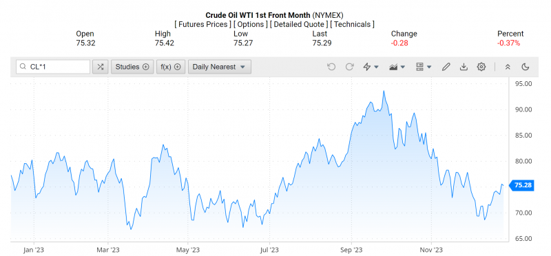 Giá dầu WTI trên thị trường thế giới rạng sáng 27/12 (theo giờ Việt Nam)