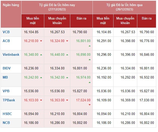 Tỷ giá AUD hôm nay 27/12/2023: Nhiều ngân hàng không điều chỉnh giá đô la Úc, chợ đen biến động mạnh