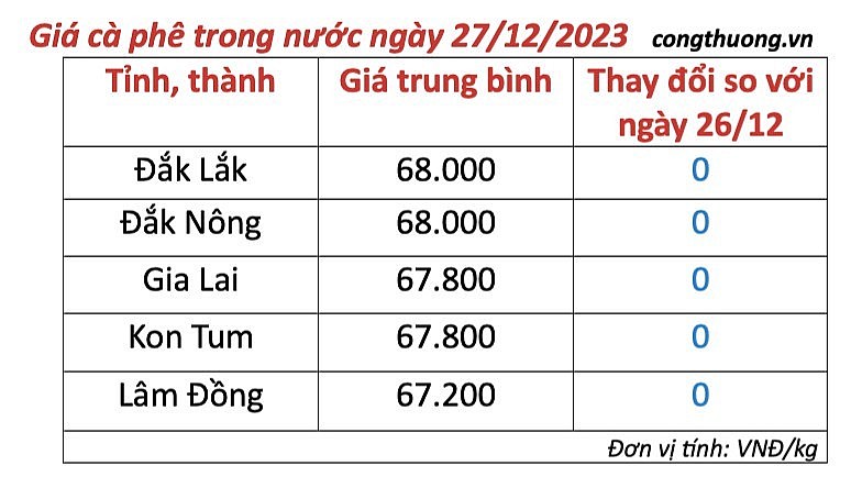 Thị trường cà phê trong nước ngày 27/12