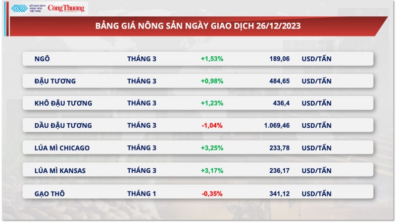 Thị trường hàng hoá hôm nay 26/12/2023: Giá dầu bật tăng hơn 2%, giá đậu tương hồi phục