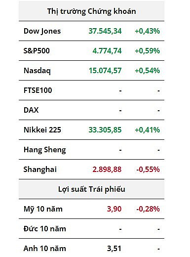 Chứng khoán Mỹ tăng nhẹ