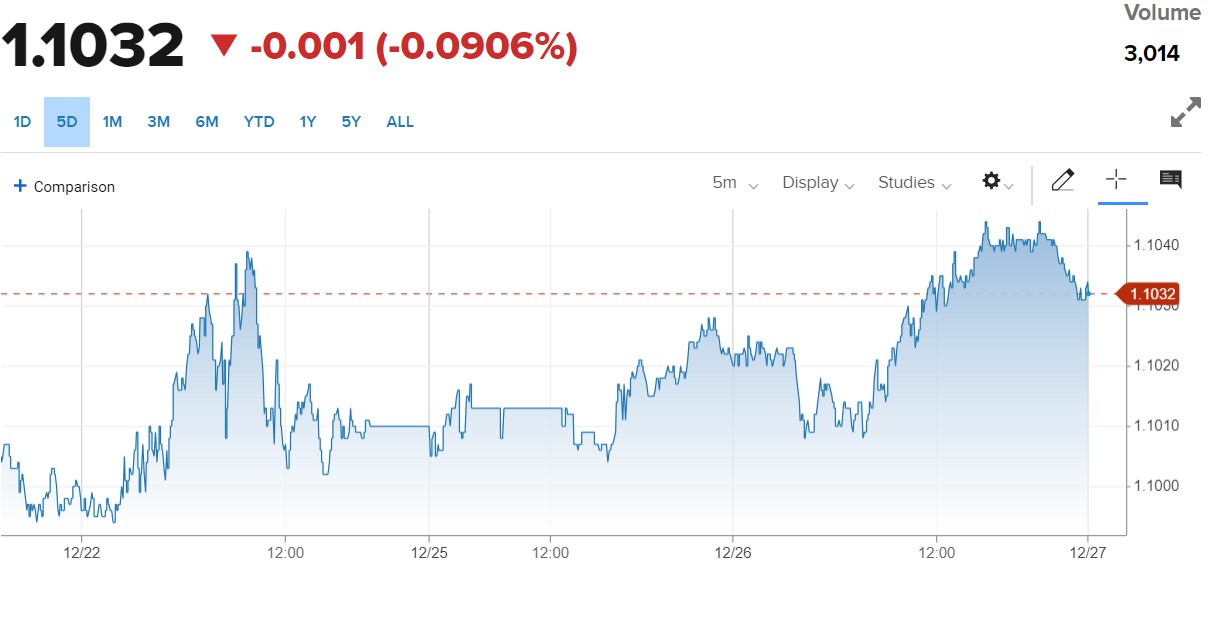 Tỷ giá Euro hôm nay 27/12/2023: Đồng Euro không có nhiều thay đổi, VCB bán 27.446,39 VND/EUR