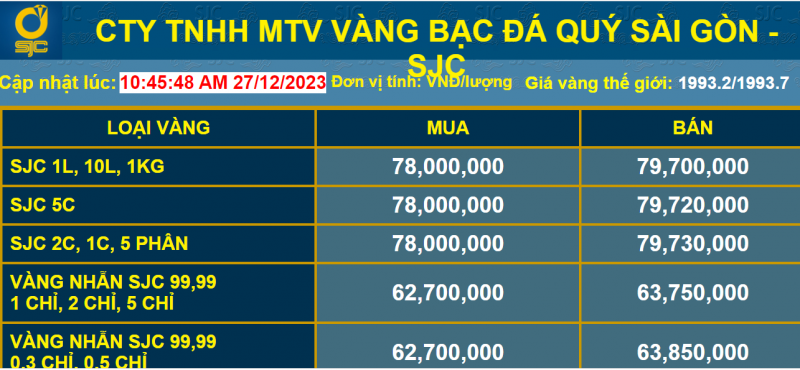 Giá vàng bất ngờ giảm hơn 1 triệu đồng/lượng