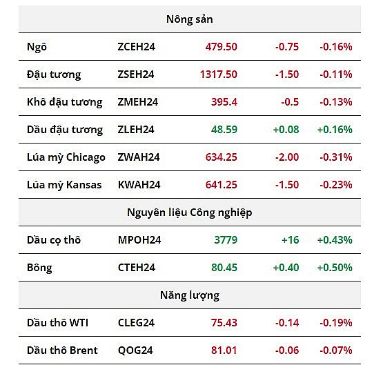 Sắc đỏ áp đảo thị trường nông sản, giá dầu WTI suy yếu