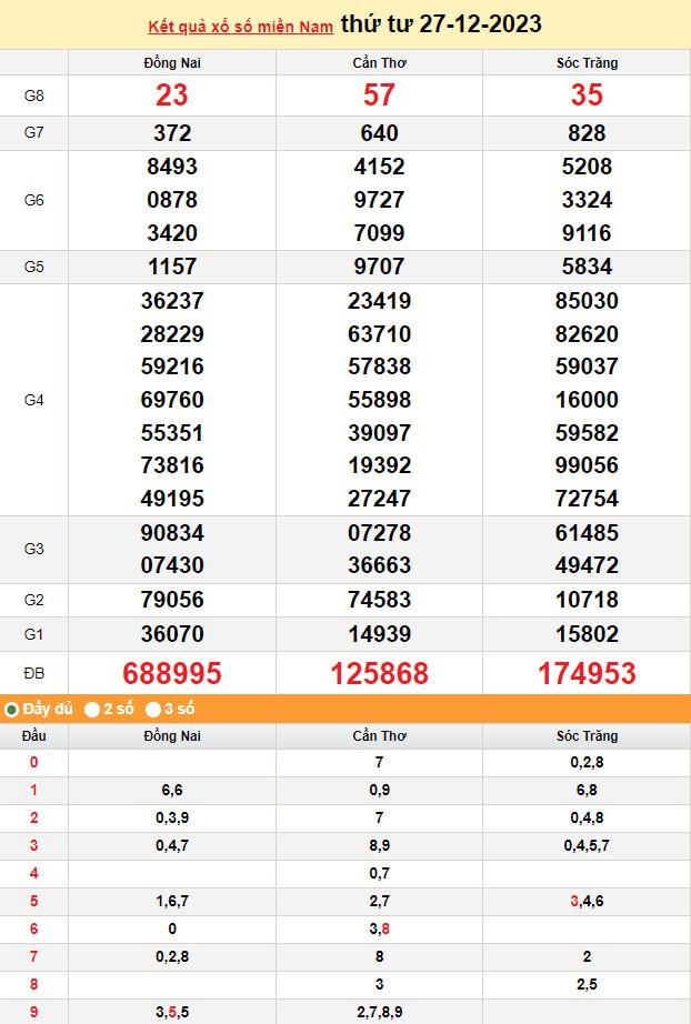 Kết quả Xổ số miền Nam ngày 27/12/2023, KQXSMN ngày 27 tháng 12, XSMN 27/12, xổ số miền Nam hôm nay