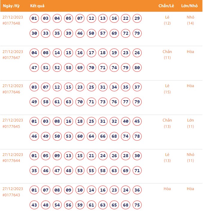 Vietlott 27/12, Kết quả xổ số Keno hôm nay ngày 27/12/2023, Vietlott Keno thứ Tư 27/12