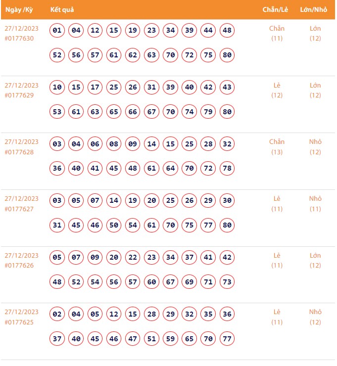 Vietlott 27/12, Kết quả xổ số Keno hôm nay ngày 27/12/2023, Vietlott Keno thứ Tư 27/12