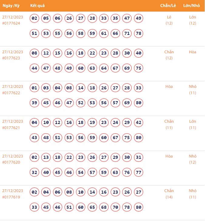 Vietlott 27/12, Kết quả xổ số Keno hôm nay ngày 27/12/2023, Vietlott Keno thứ Tư 27/12