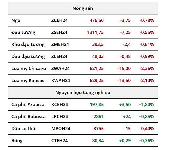 Giá bạc bật tăng trở lại, giá đậu tương và giá lúa mì duy trì đà giảm